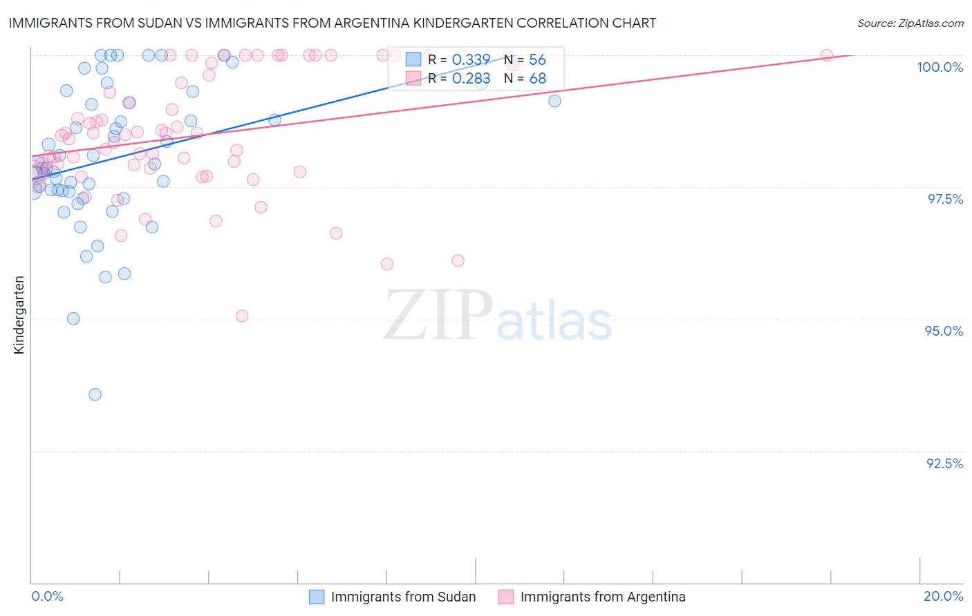 Immigrants from Sudan vs Immigrants from Argentina Kindergarten