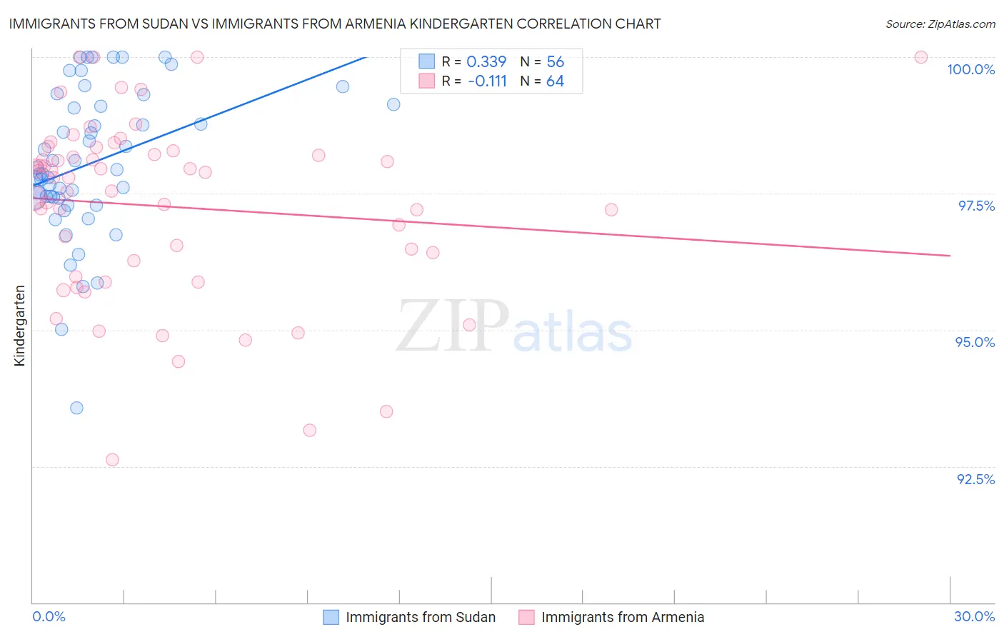 Immigrants from Sudan vs Immigrants from Armenia Kindergarten