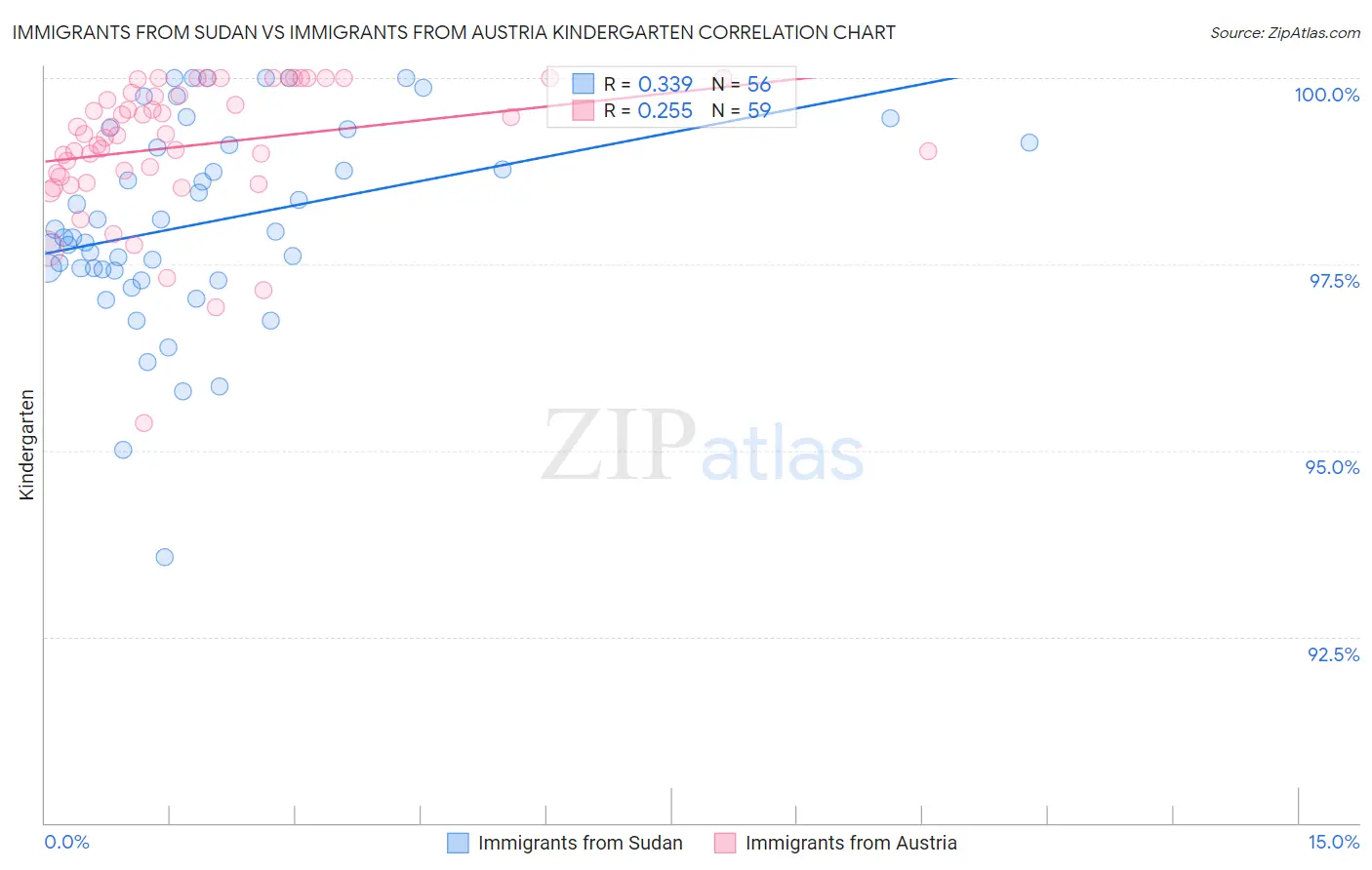 Immigrants from Sudan vs Immigrants from Austria Kindergarten