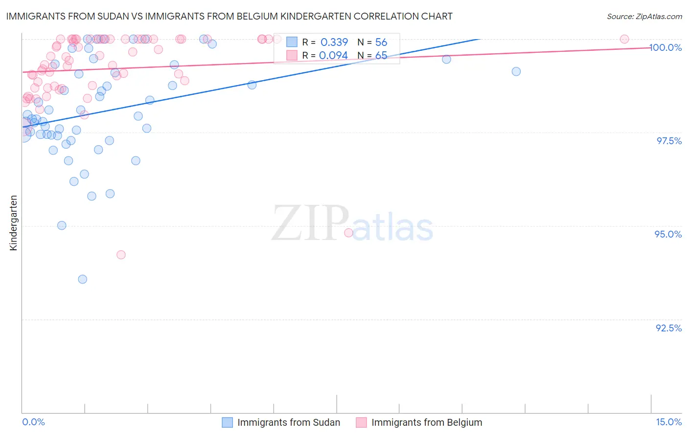 Immigrants from Sudan vs Immigrants from Belgium Kindergarten