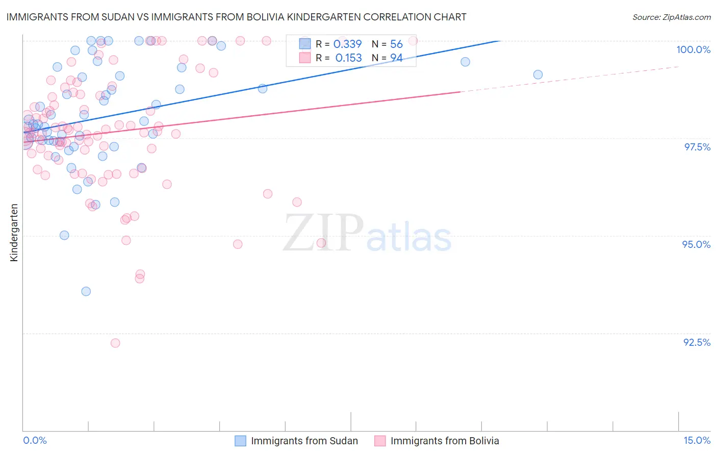 Immigrants from Sudan vs Immigrants from Bolivia Kindergarten