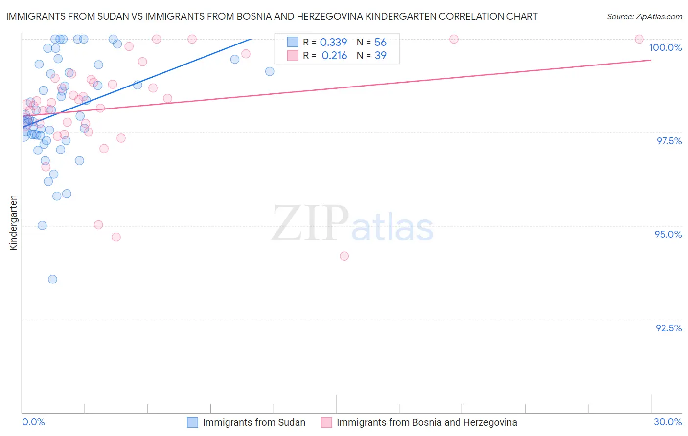 Immigrants from Sudan vs Immigrants from Bosnia and Herzegovina Kindergarten