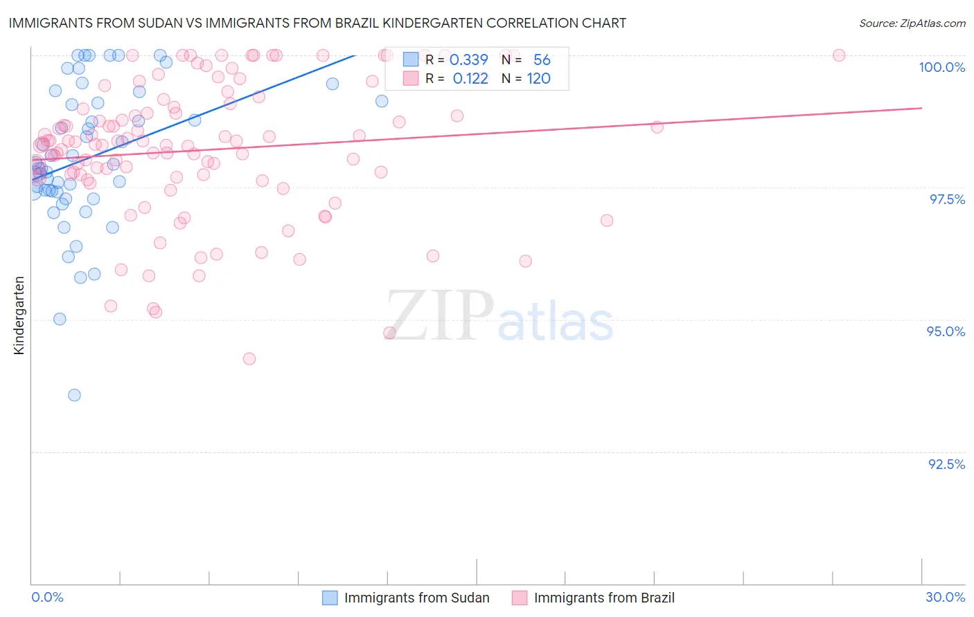 Immigrants from Sudan vs Immigrants from Brazil Kindergarten