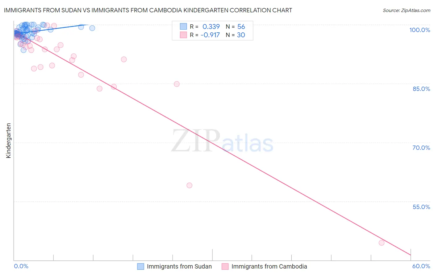 Immigrants from Sudan vs Immigrants from Cambodia Kindergarten