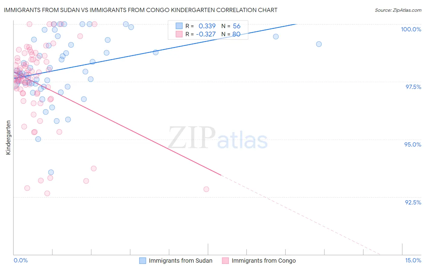 Immigrants from Sudan vs Immigrants from Congo Kindergarten