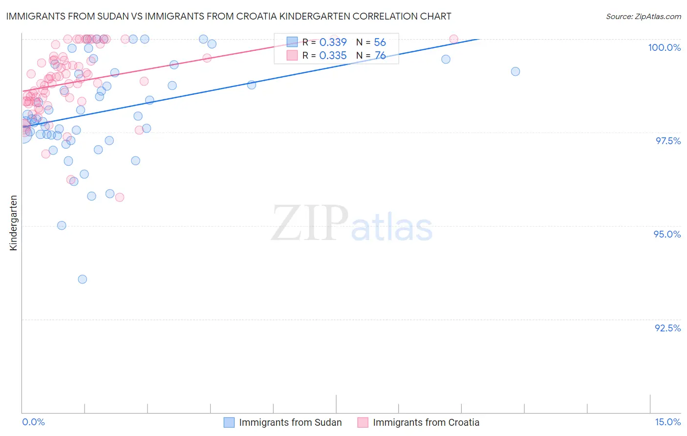 Immigrants from Sudan vs Immigrants from Croatia Kindergarten