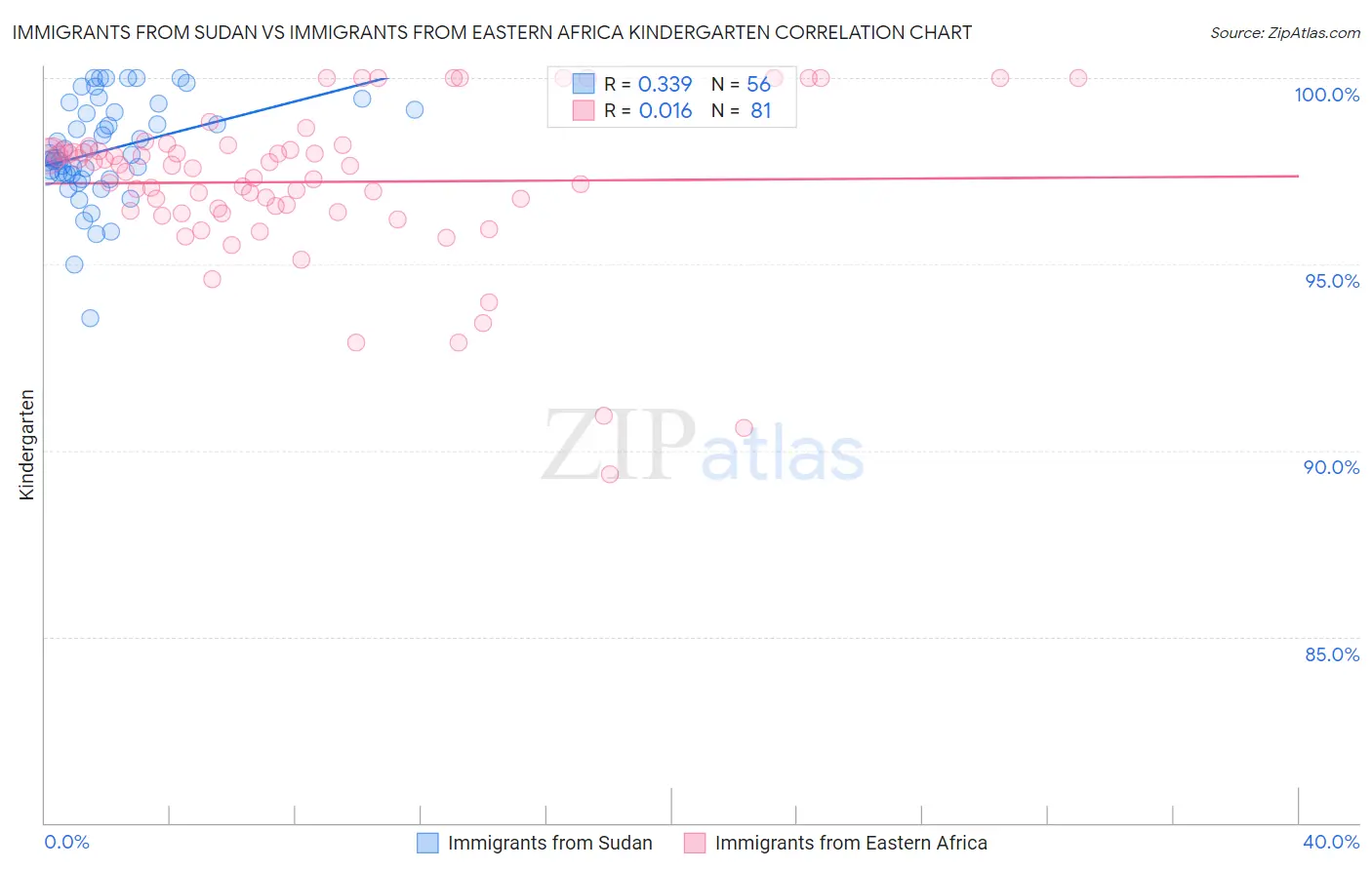 Immigrants from Sudan vs Immigrants from Eastern Africa Kindergarten