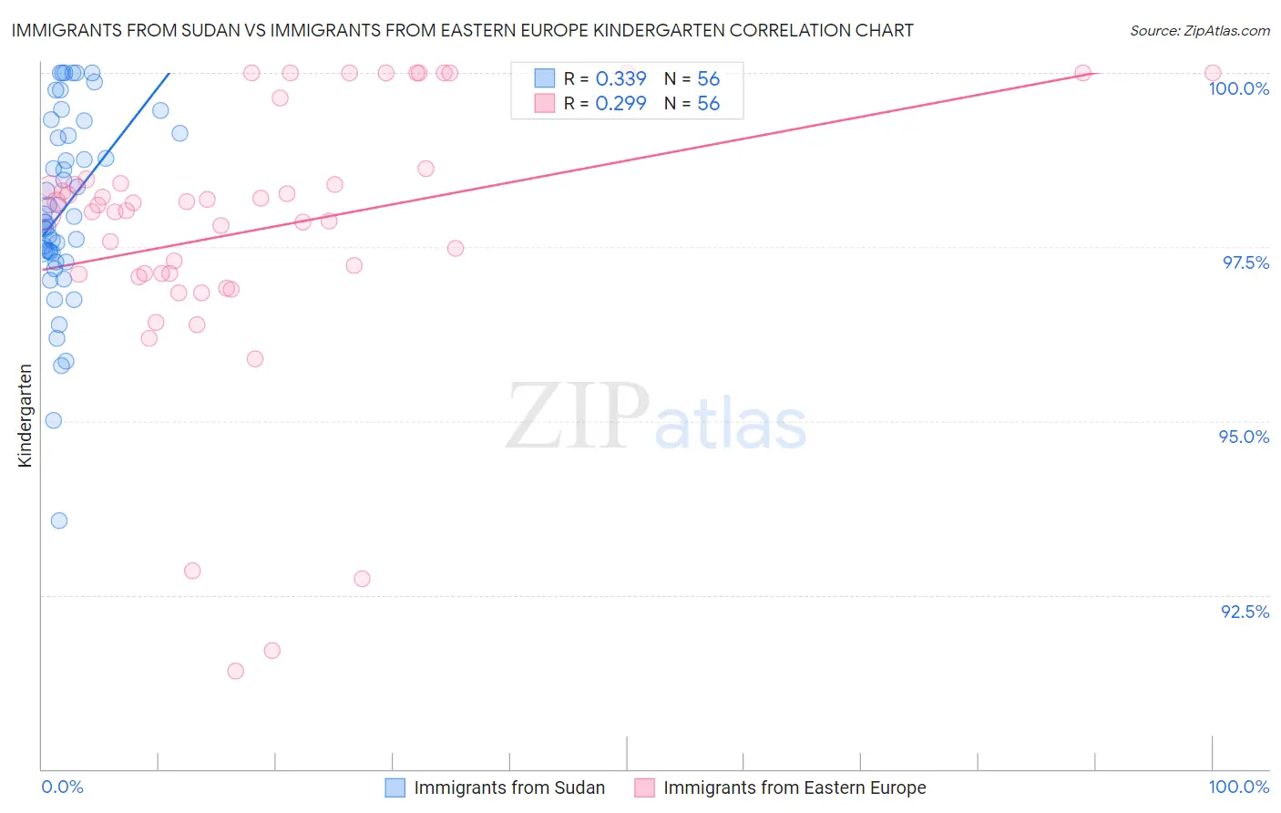 Immigrants from Sudan vs Immigrants from Eastern Europe Kindergarten