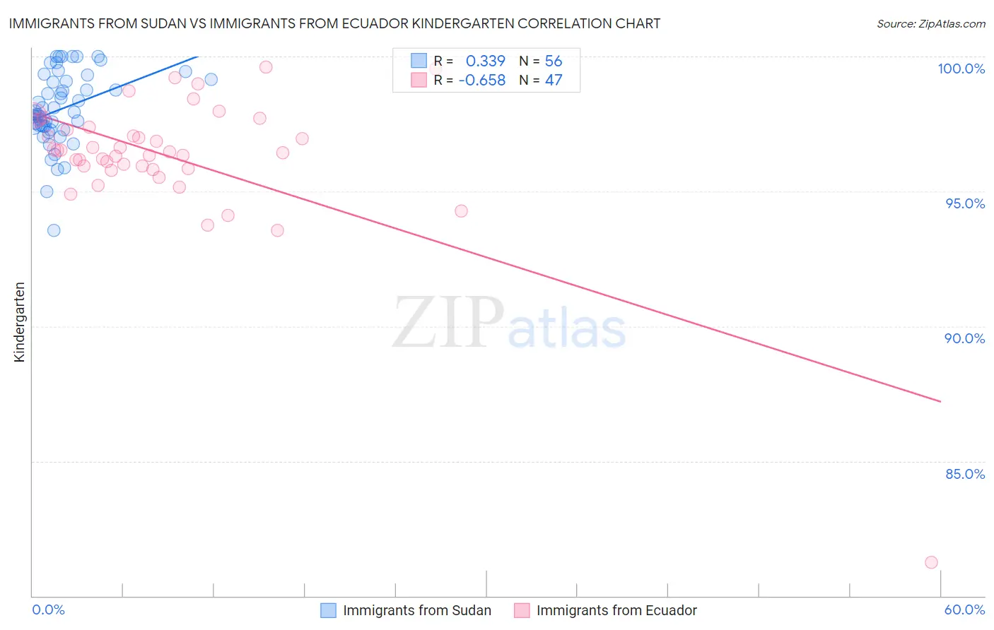Immigrants from Sudan vs Immigrants from Ecuador Kindergarten