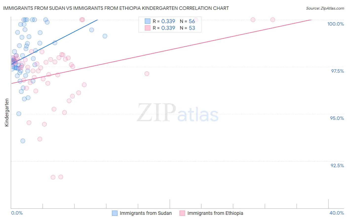 Immigrants from Sudan vs Immigrants from Ethiopia Kindergarten