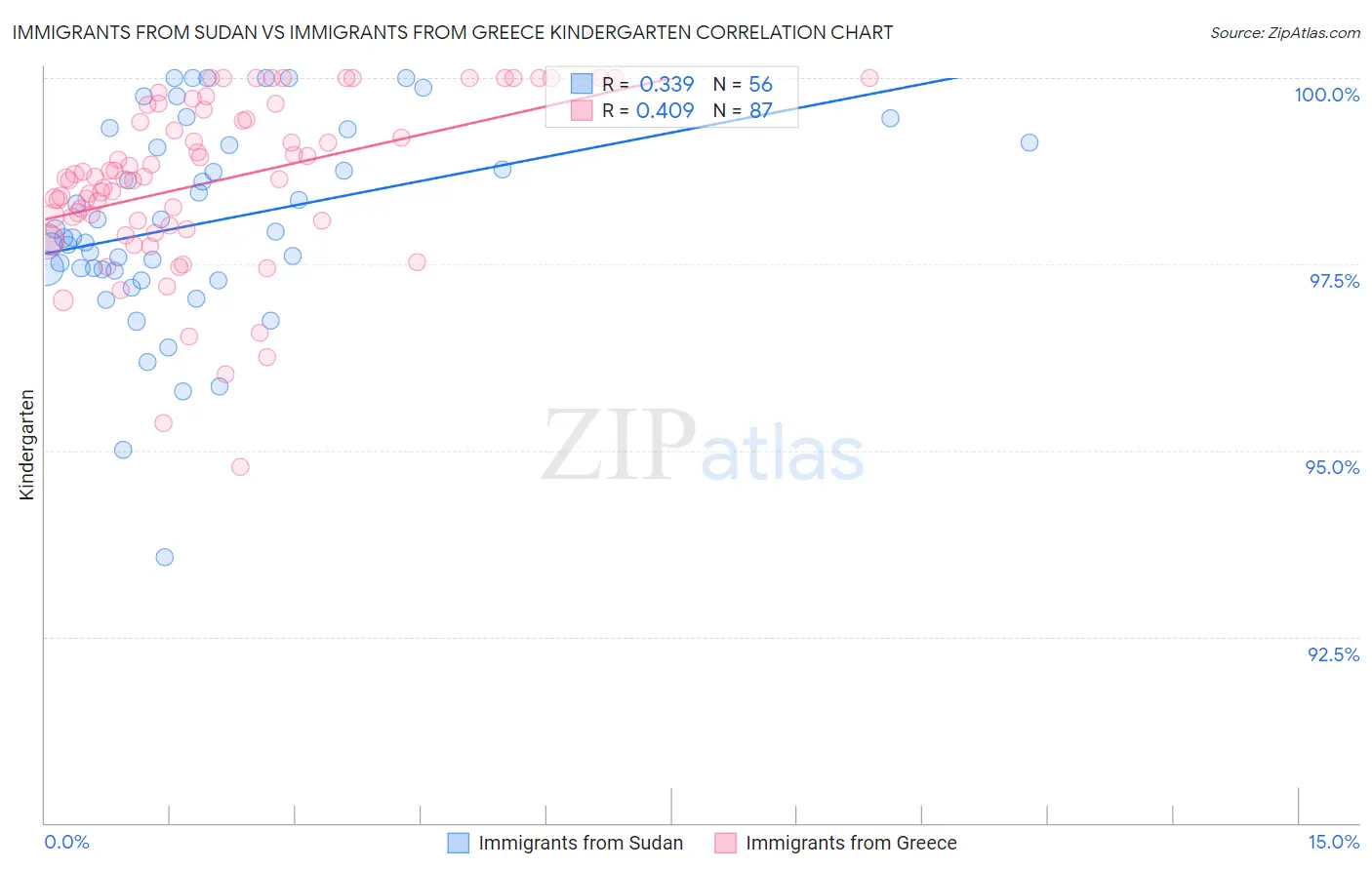 Immigrants from Sudan vs Immigrants from Greece Kindergarten