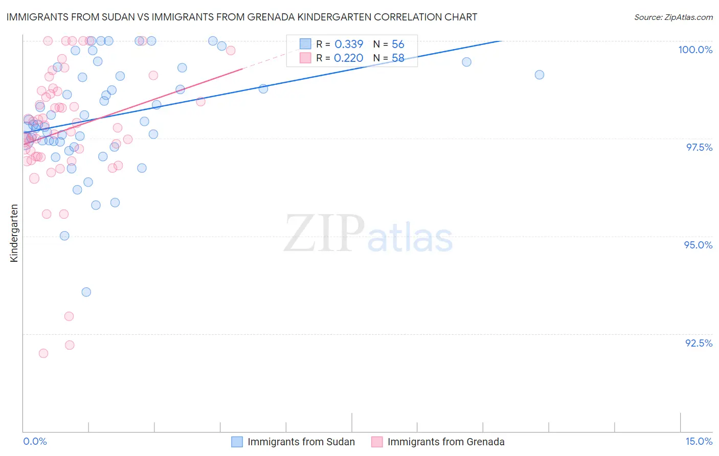 Immigrants from Sudan vs Immigrants from Grenada Kindergarten