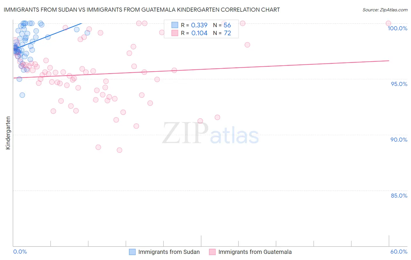 Immigrants from Sudan vs Immigrants from Guatemala Kindergarten