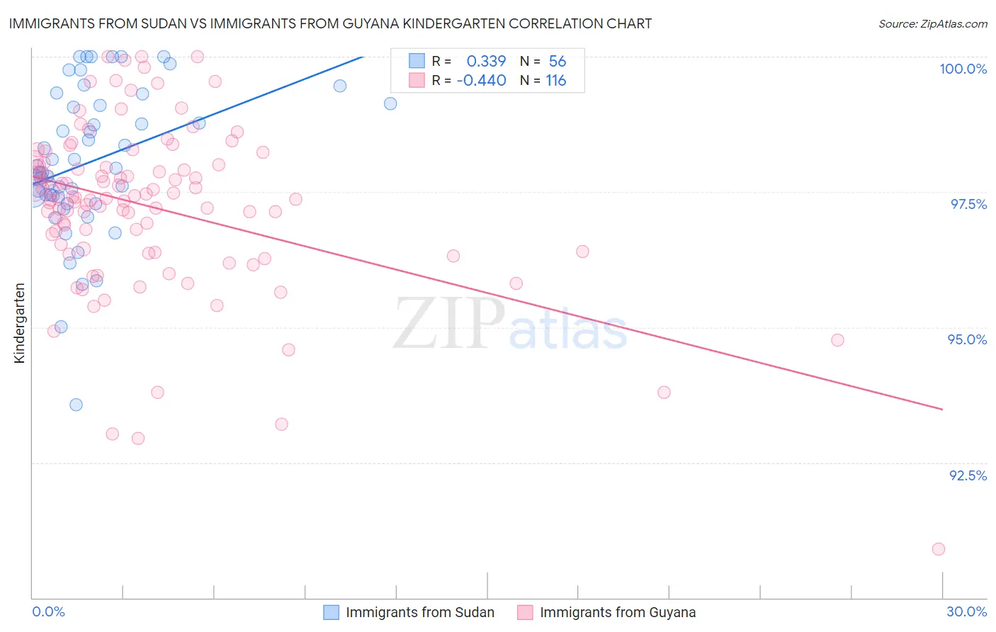 Immigrants from Sudan vs Immigrants from Guyana Kindergarten