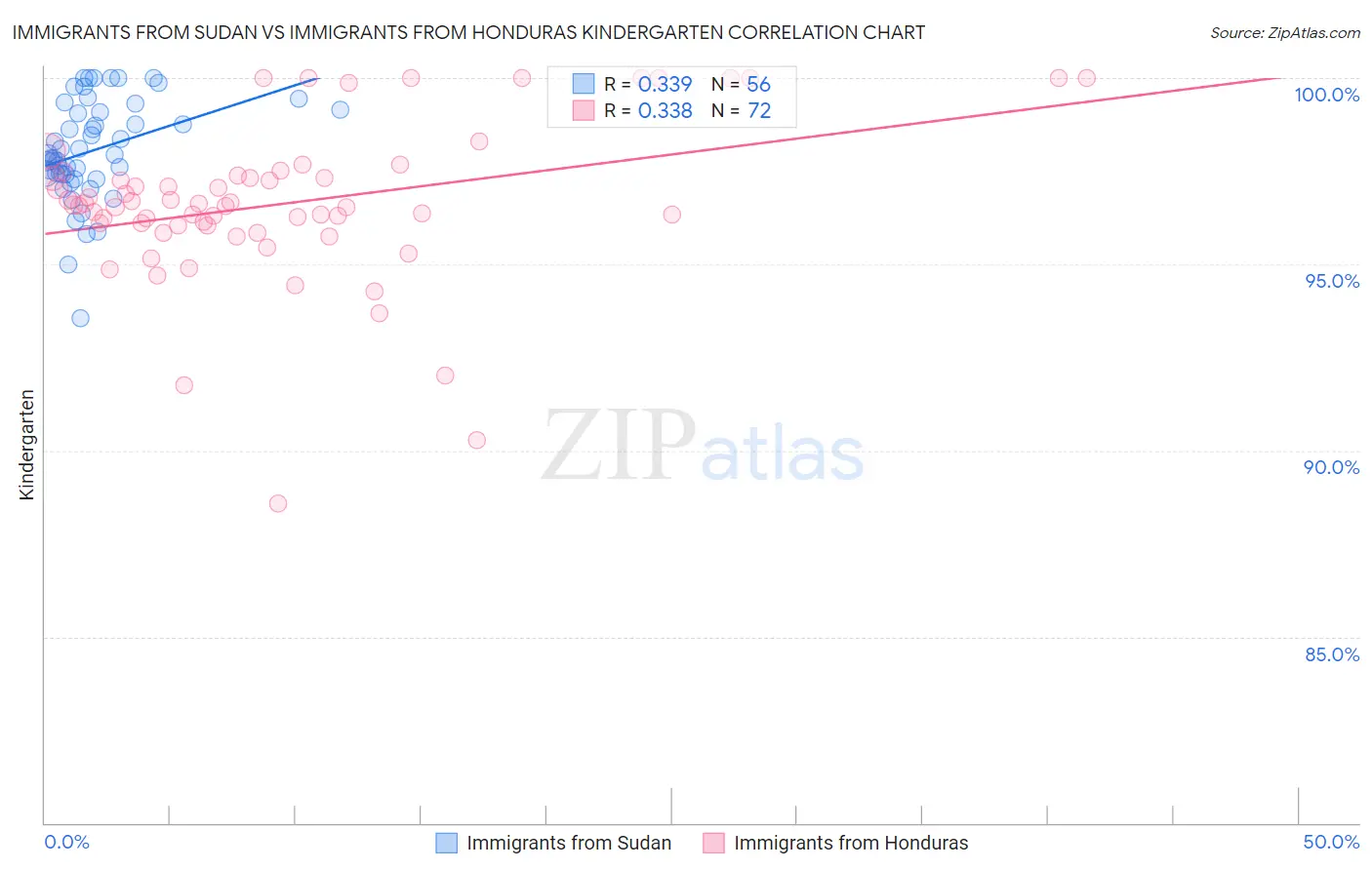 Immigrants from Sudan vs Immigrants from Honduras Kindergarten