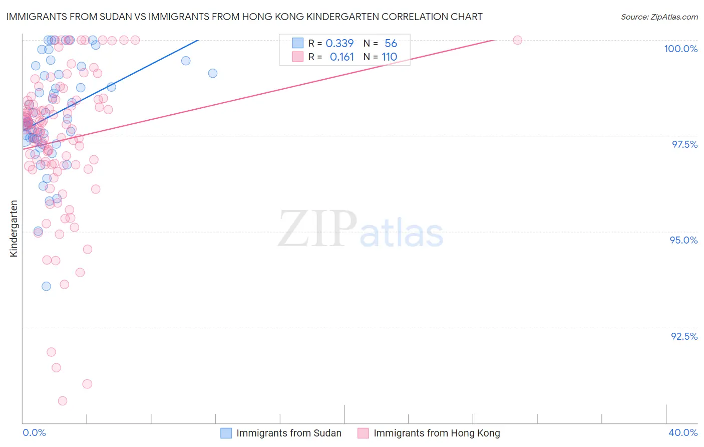 Immigrants from Sudan vs Immigrants from Hong Kong Kindergarten