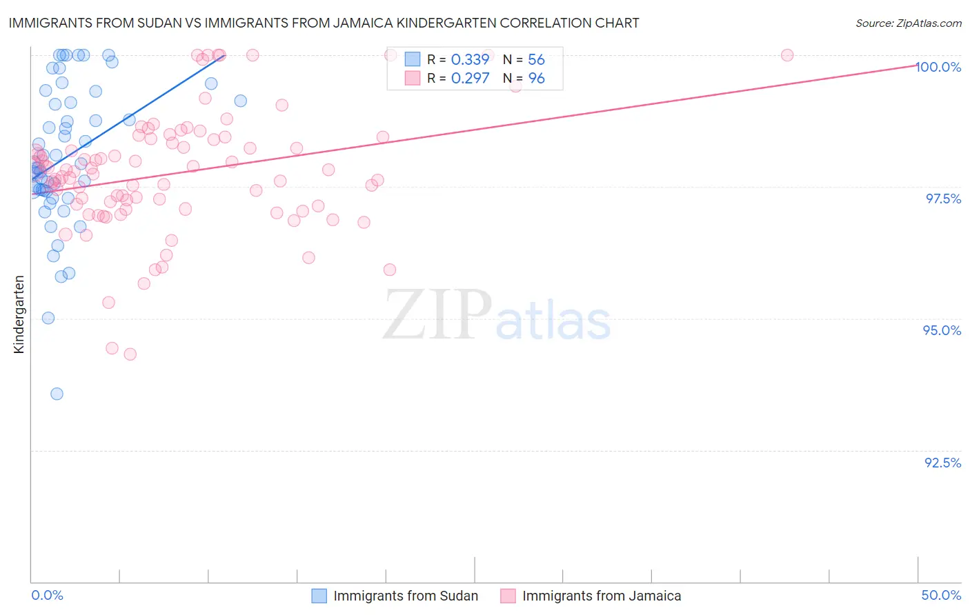 Immigrants from Sudan vs Immigrants from Jamaica Kindergarten