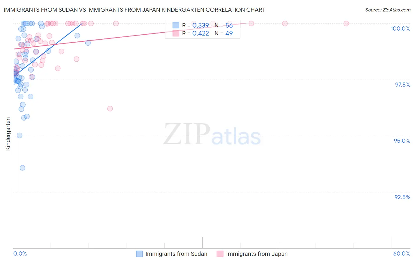 Immigrants from Sudan vs Immigrants from Japan Kindergarten