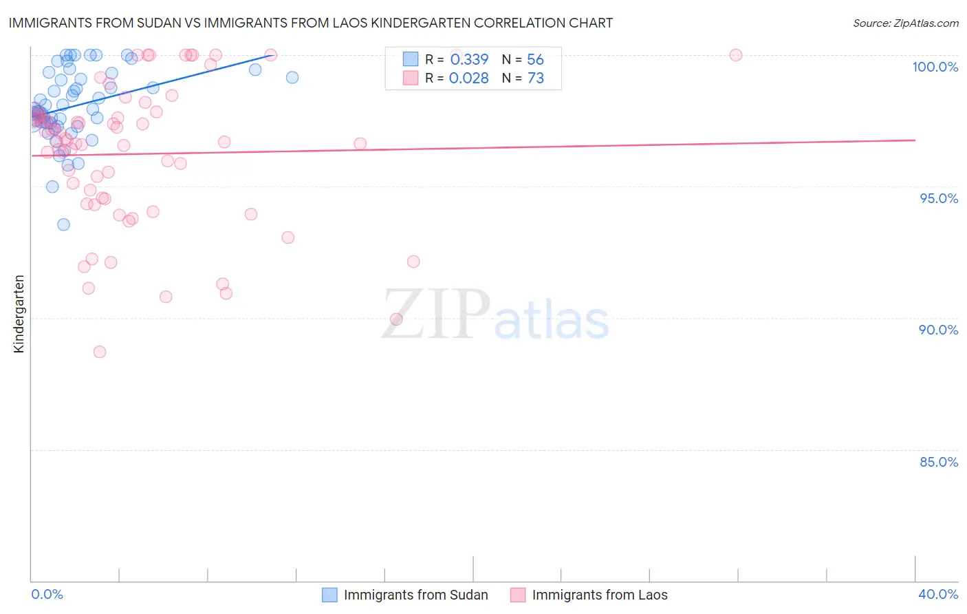 Immigrants from Sudan vs Immigrants from Laos Kindergarten