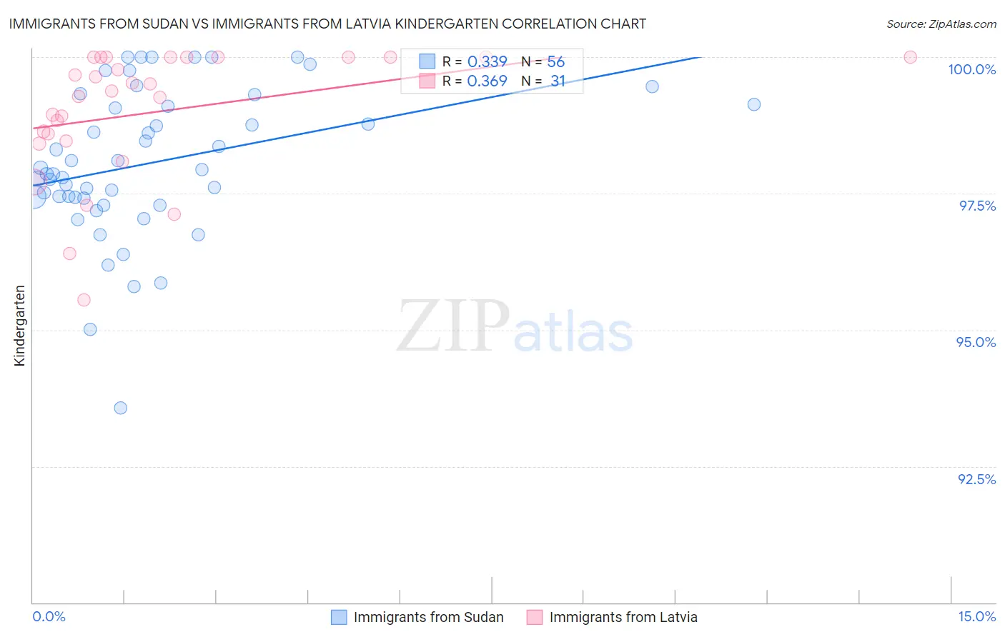 Immigrants from Sudan vs Immigrants from Latvia Kindergarten