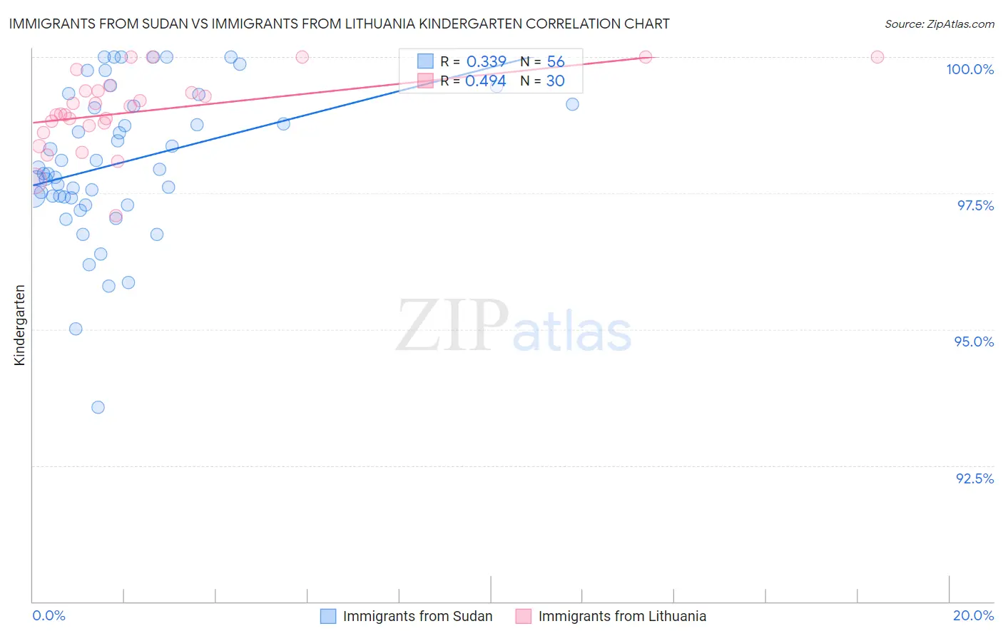 Immigrants from Sudan vs Immigrants from Lithuania Kindergarten