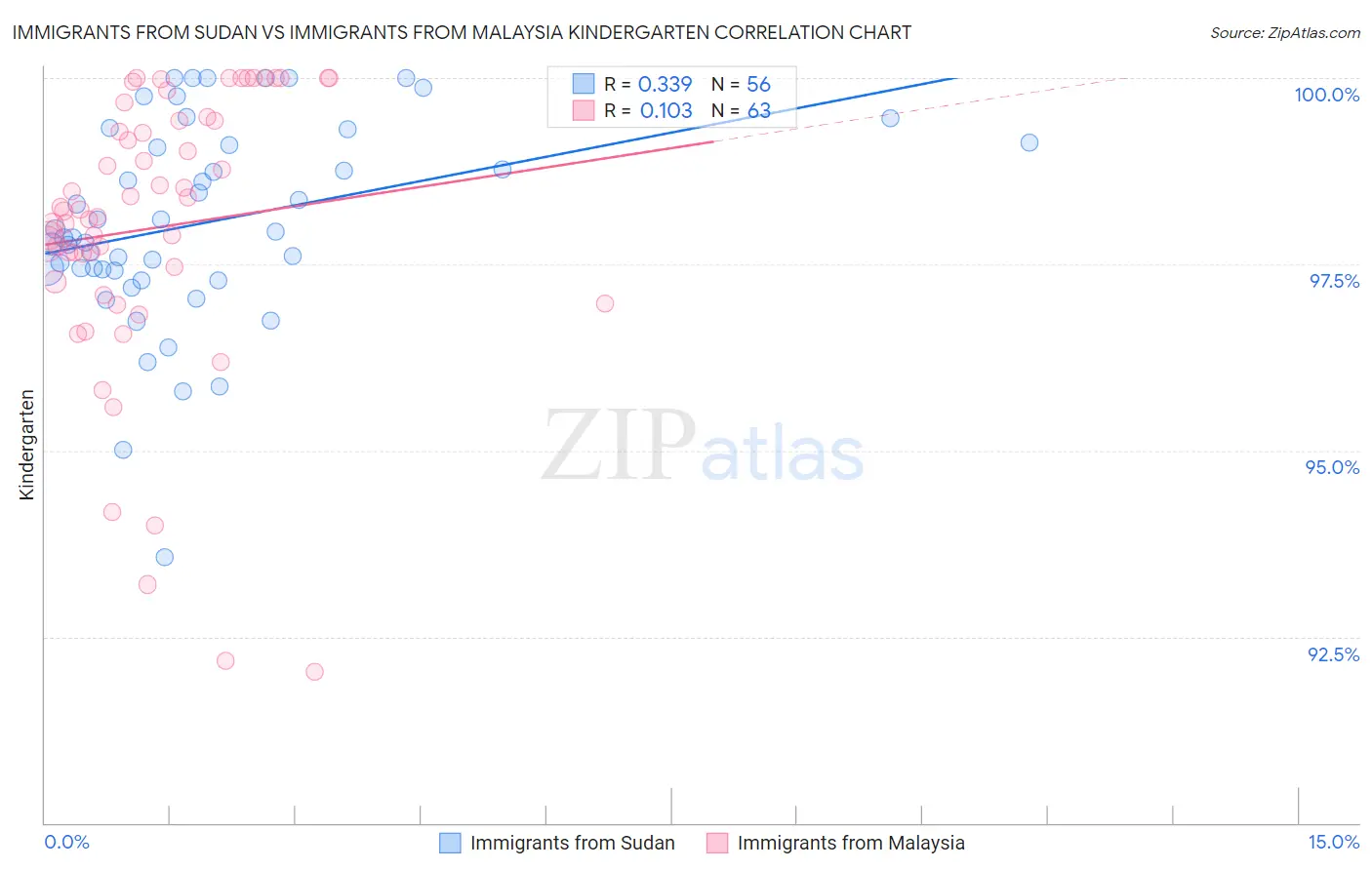 Immigrants from Sudan vs Immigrants from Malaysia Kindergarten