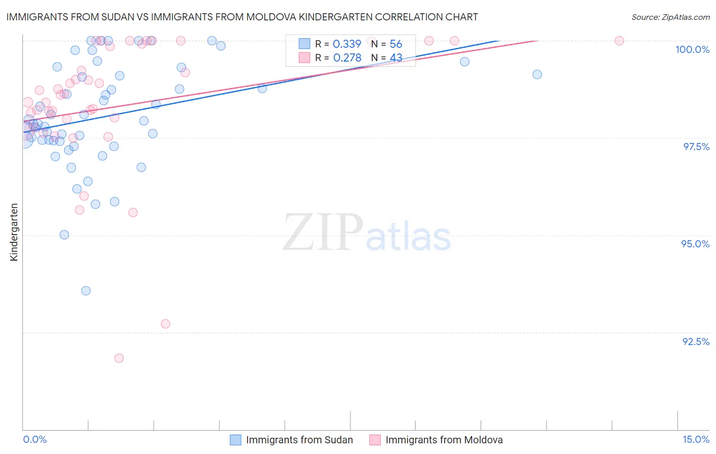 Immigrants from Sudan vs Immigrants from Moldova Kindergarten