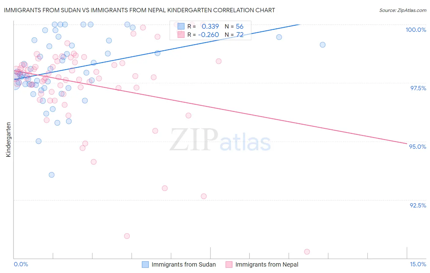 Immigrants from Sudan vs Immigrants from Nepal Kindergarten