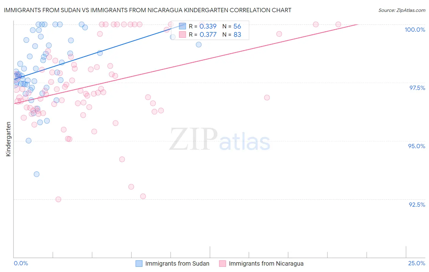 Immigrants from Sudan vs Immigrants from Nicaragua Kindergarten