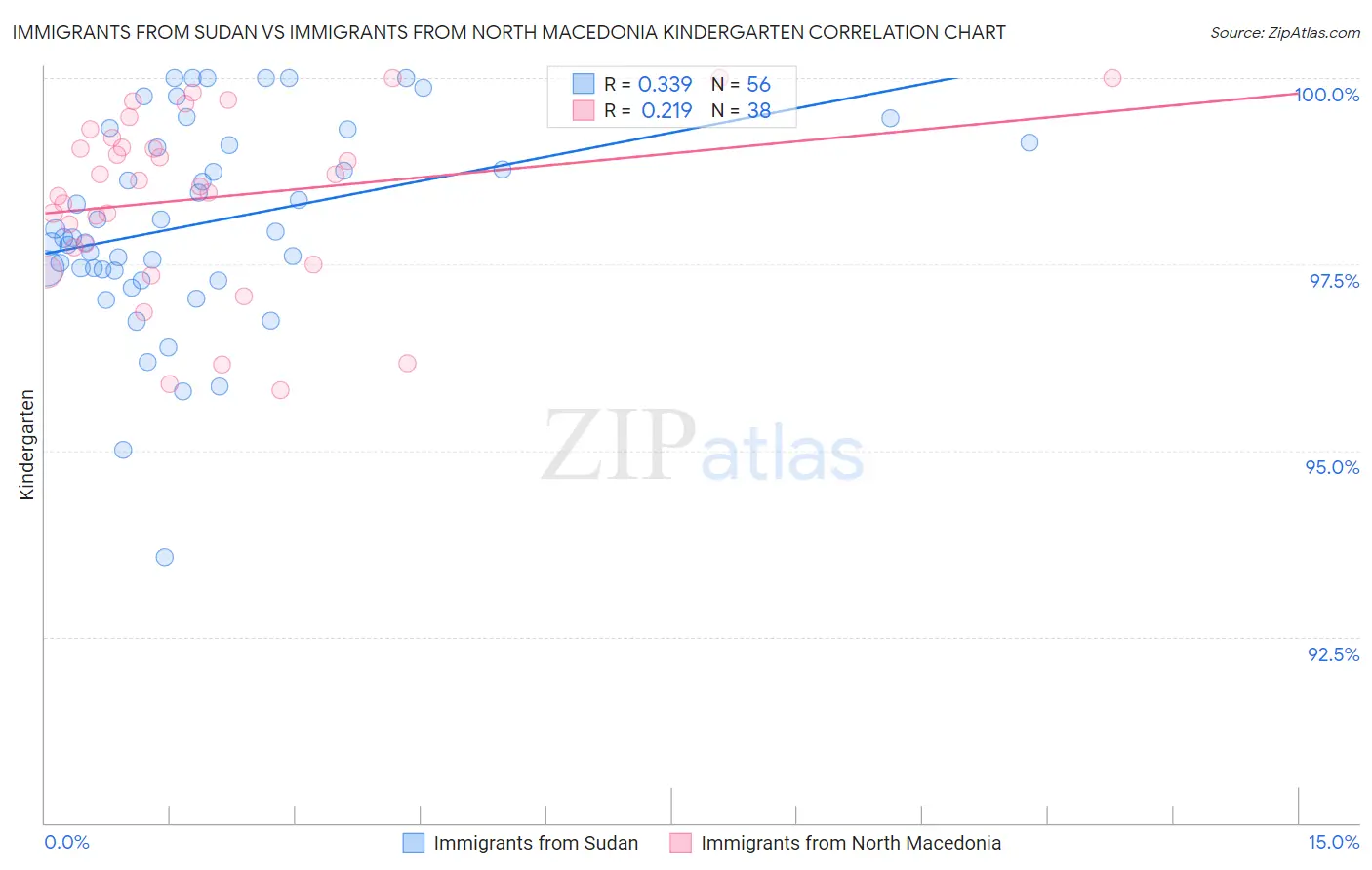 Immigrants from Sudan vs Immigrants from North Macedonia Kindergarten