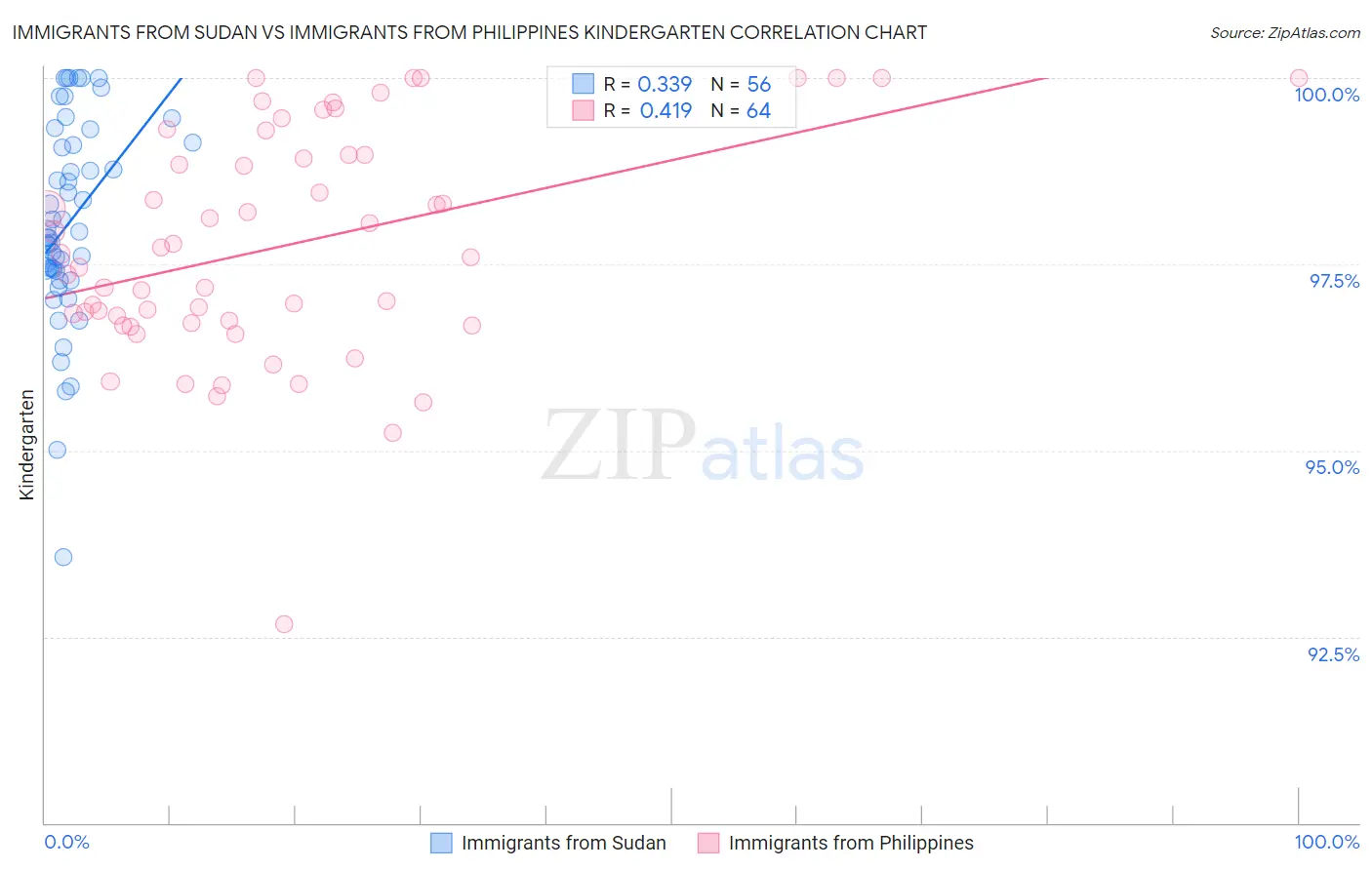 Immigrants from Sudan vs Immigrants from Philippines Kindergarten
