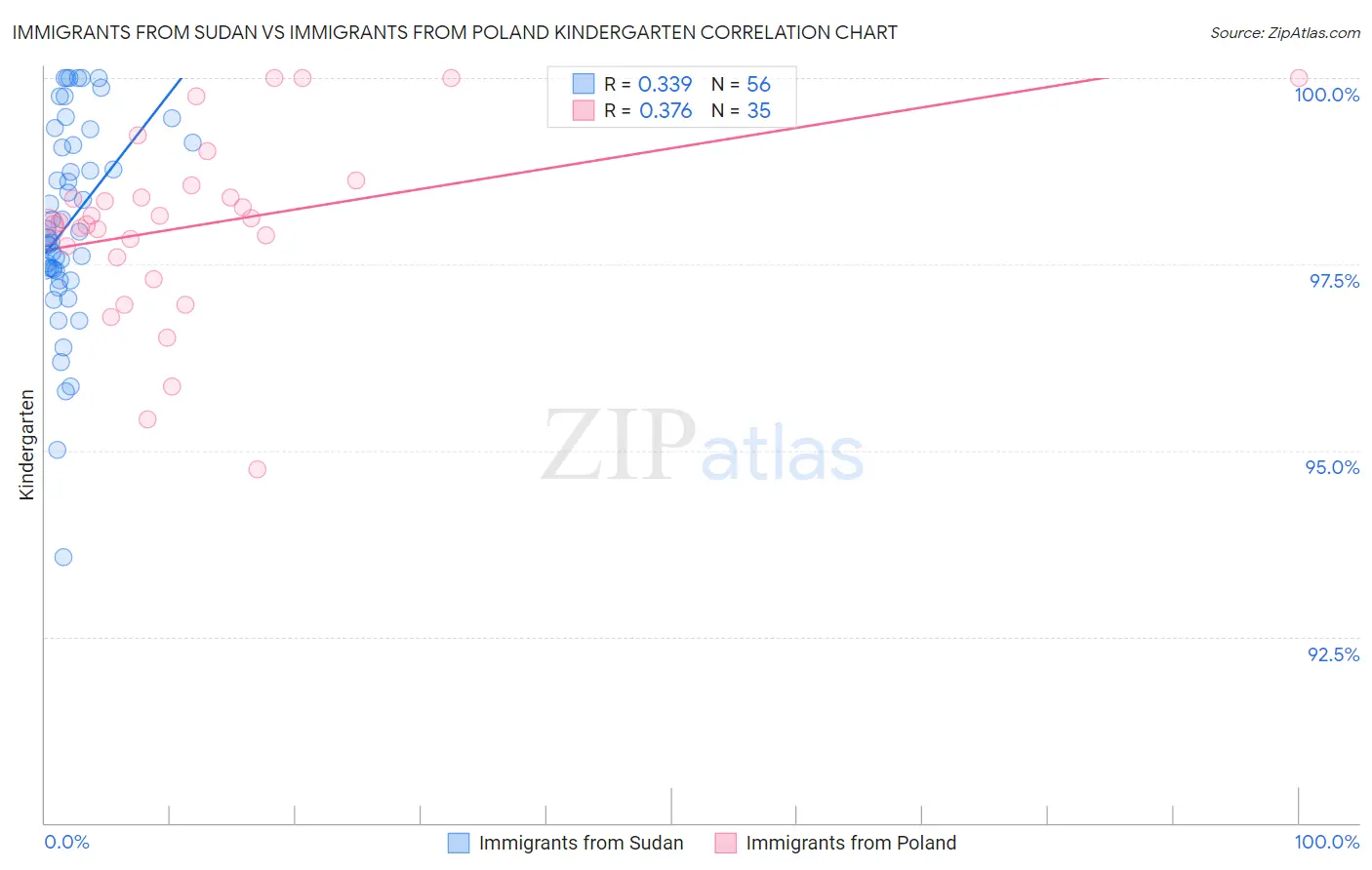 Immigrants from Sudan vs Immigrants from Poland Kindergarten