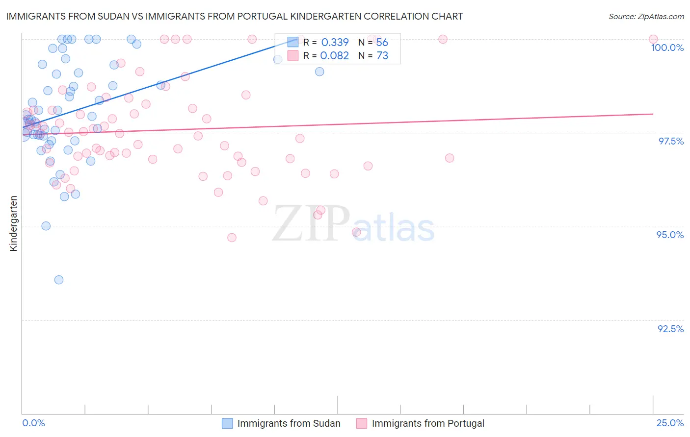 Immigrants from Sudan vs Immigrants from Portugal Kindergarten