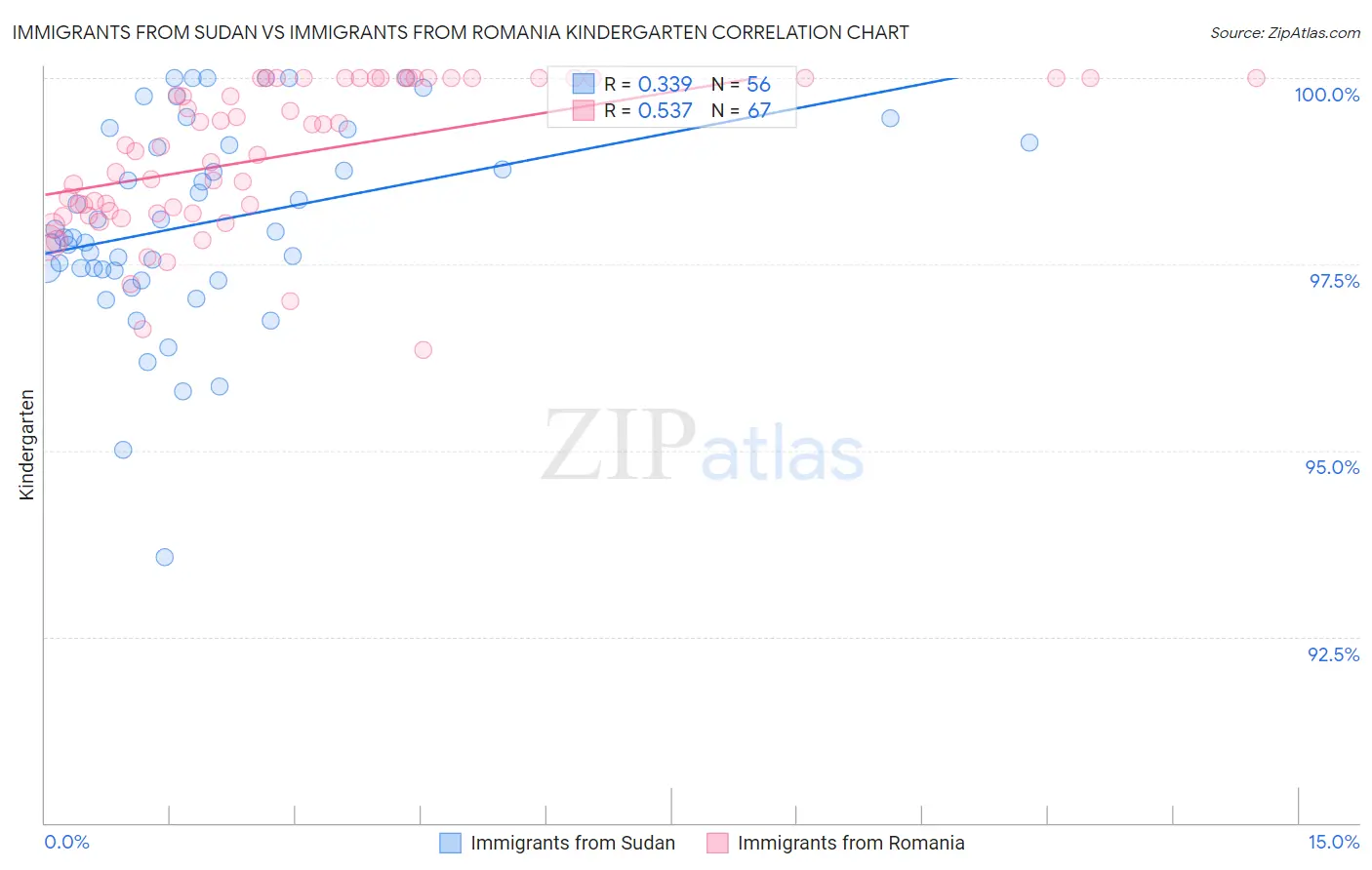 Immigrants from Sudan vs Immigrants from Romania Kindergarten