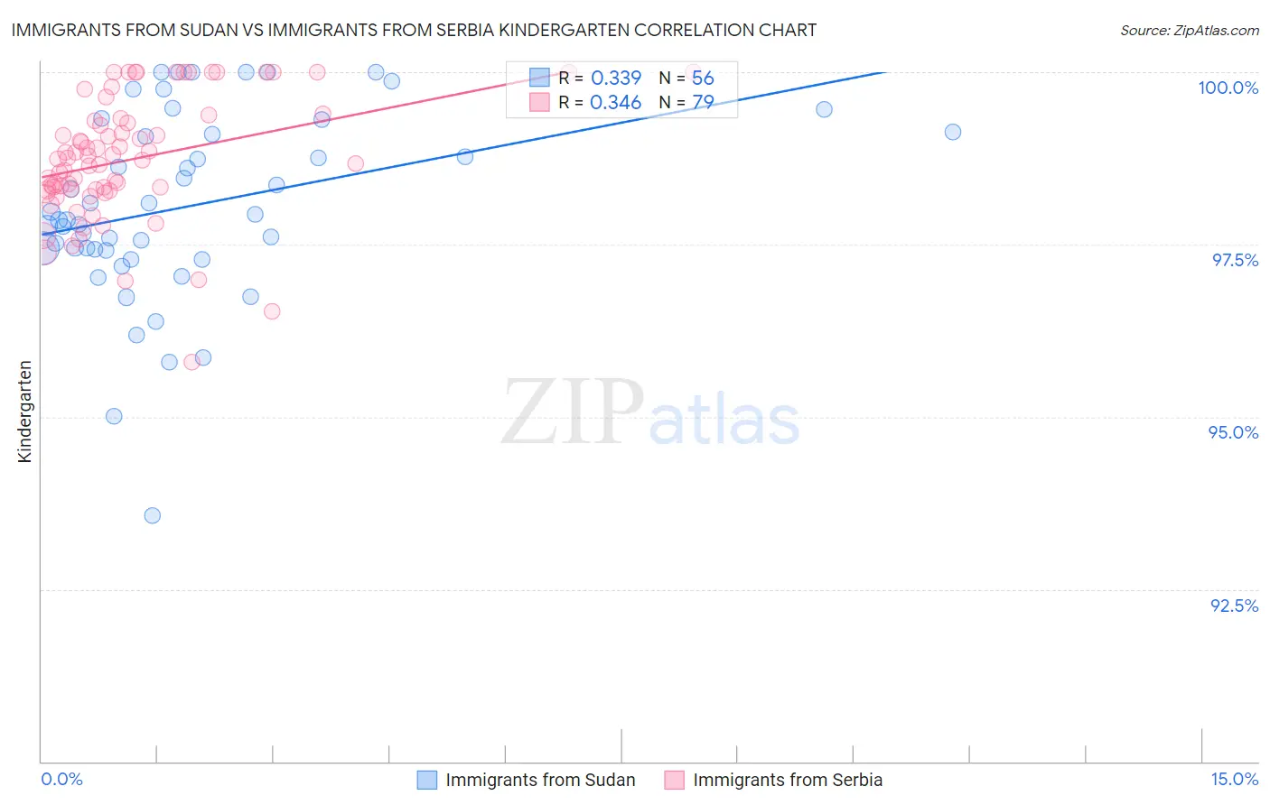 Immigrants from Sudan vs Immigrants from Serbia Kindergarten