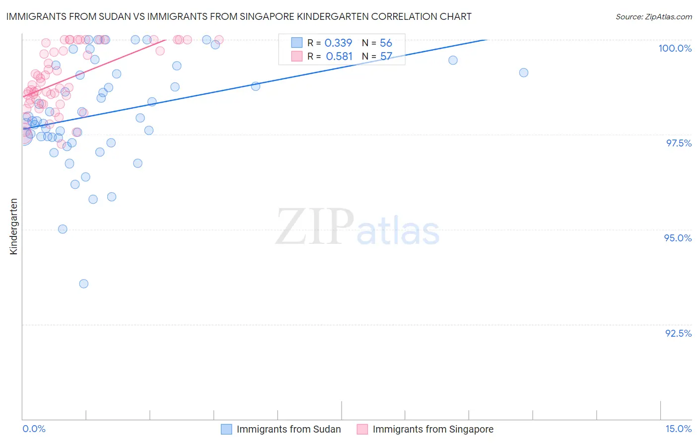 Immigrants from Sudan vs Immigrants from Singapore Kindergarten