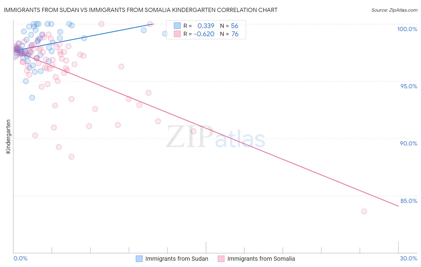 Immigrants from Sudan vs Immigrants from Somalia Kindergarten