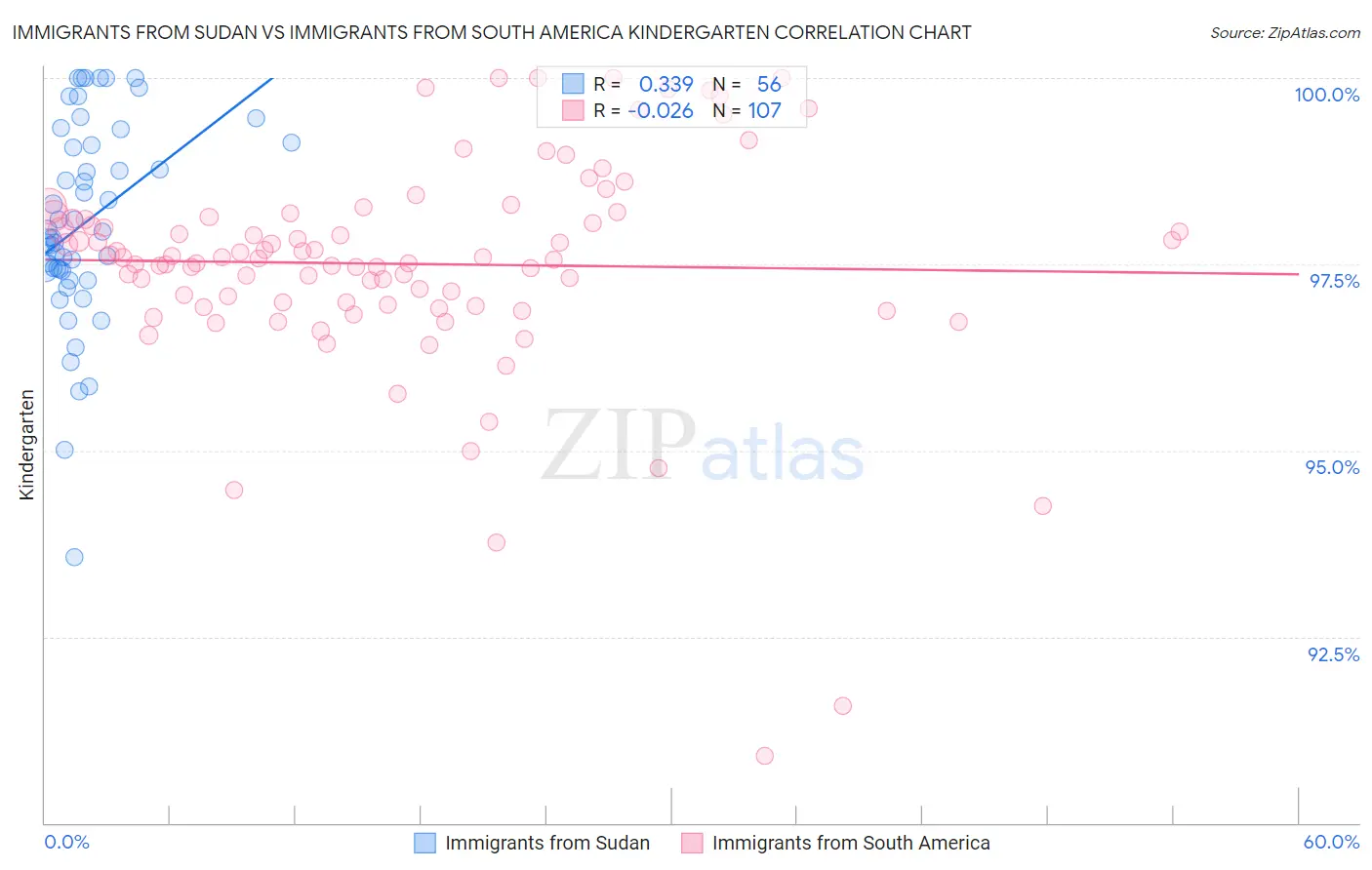 Immigrants from Sudan vs Immigrants from South America Kindergarten