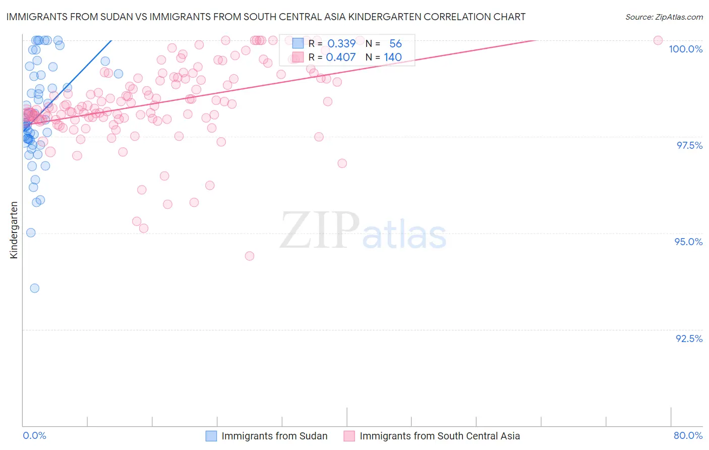 Immigrants from Sudan vs Immigrants from South Central Asia Kindergarten