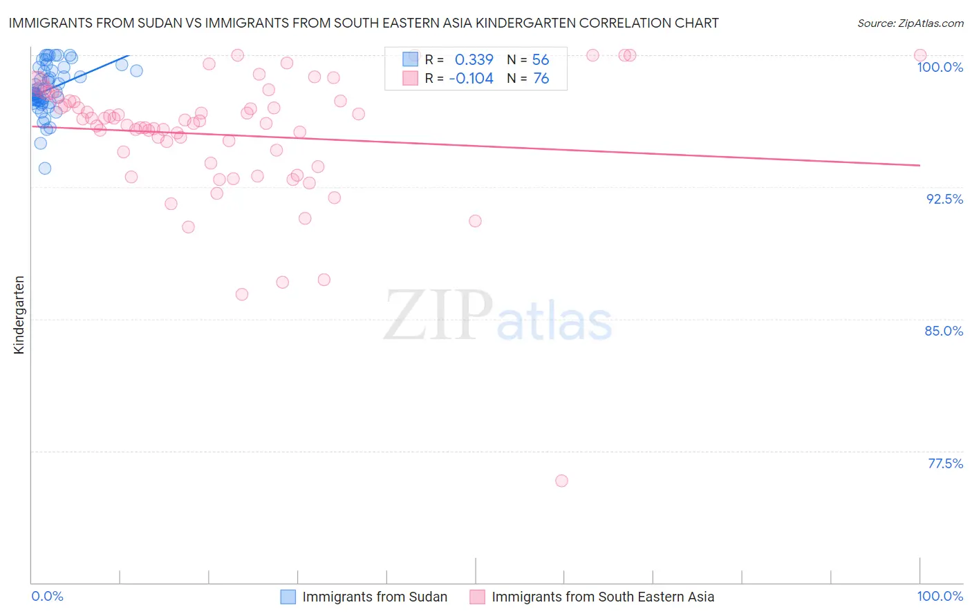 Immigrants from Sudan vs Immigrants from South Eastern Asia Kindergarten