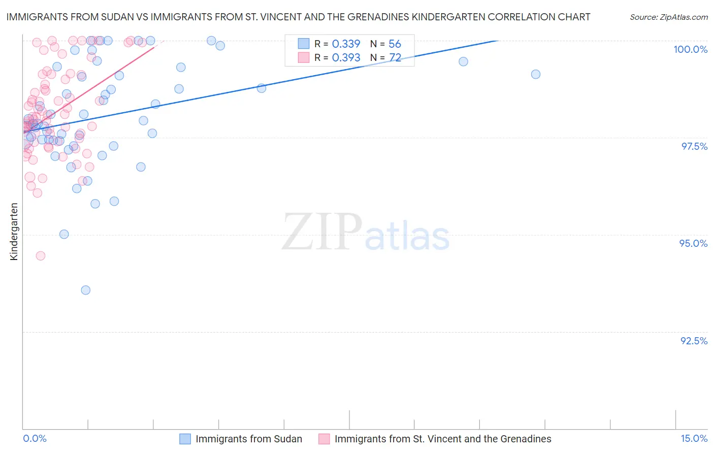 Immigrants from Sudan vs Immigrants from St. Vincent and the Grenadines Kindergarten