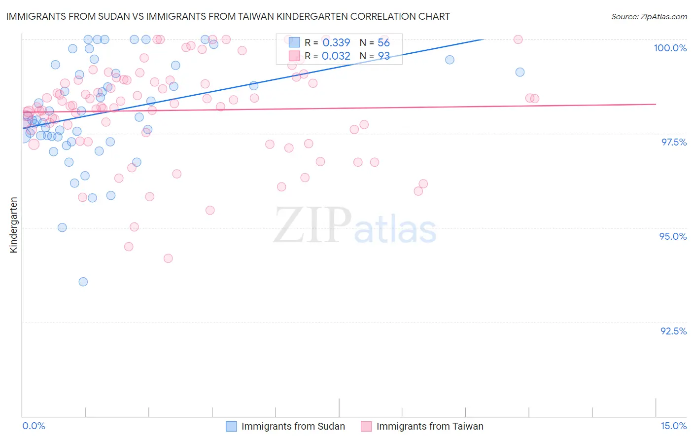 Immigrants from Sudan vs Immigrants from Taiwan Kindergarten