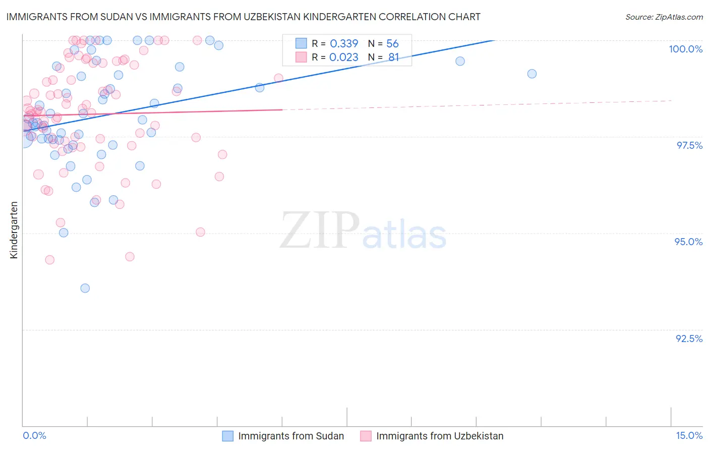 Immigrants from Sudan vs Immigrants from Uzbekistan Kindergarten