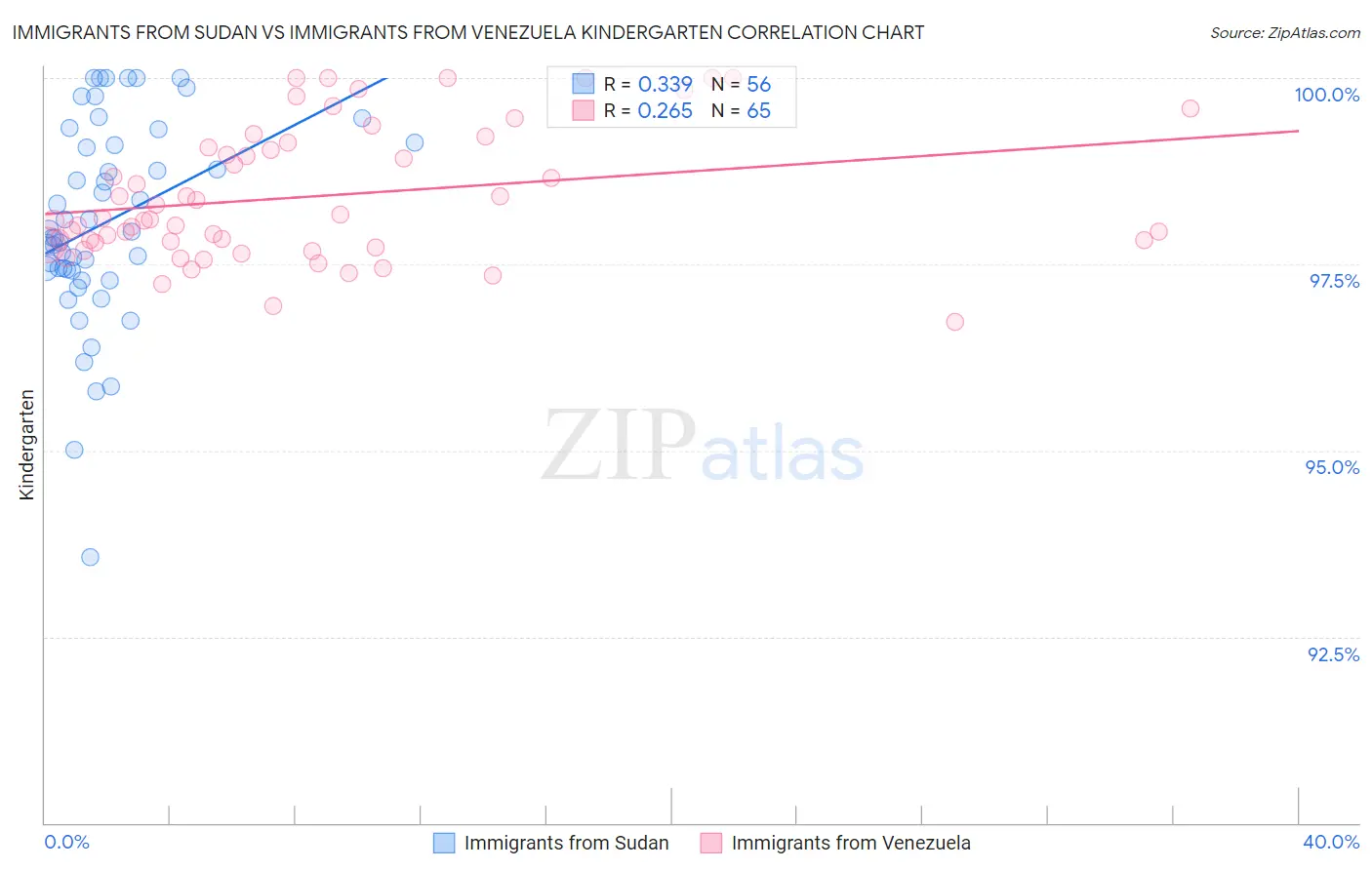 Immigrants from Sudan vs Immigrants from Venezuela Kindergarten