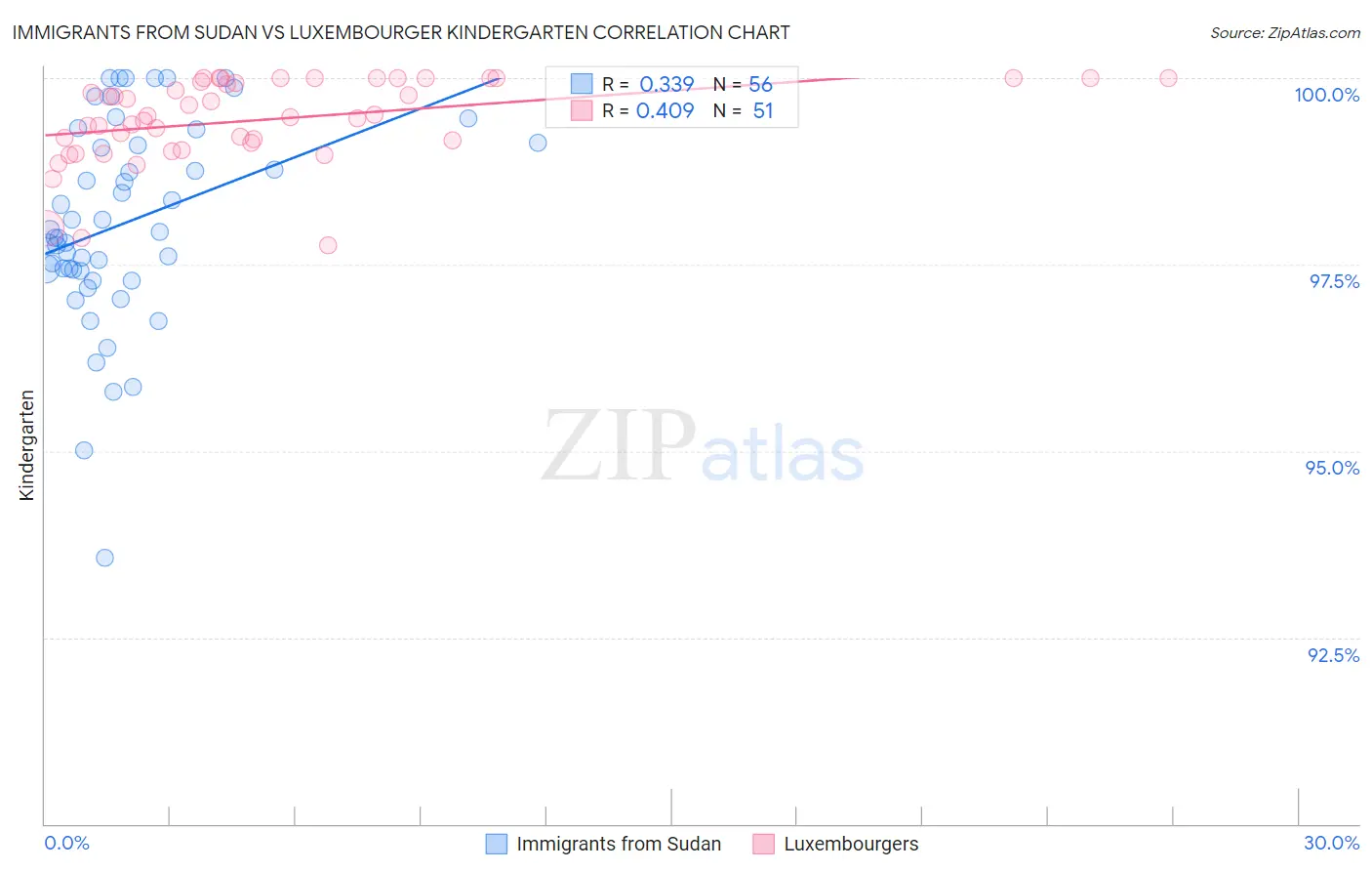 Immigrants from Sudan vs Luxembourger Kindergarten