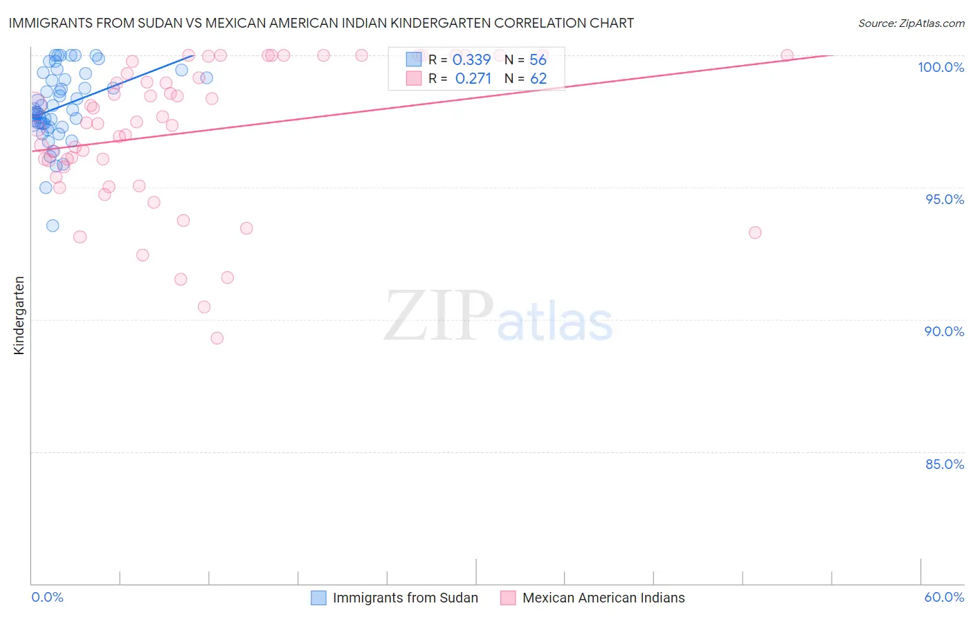 Immigrants from Sudan vs Mexican American Indian Kindergarten