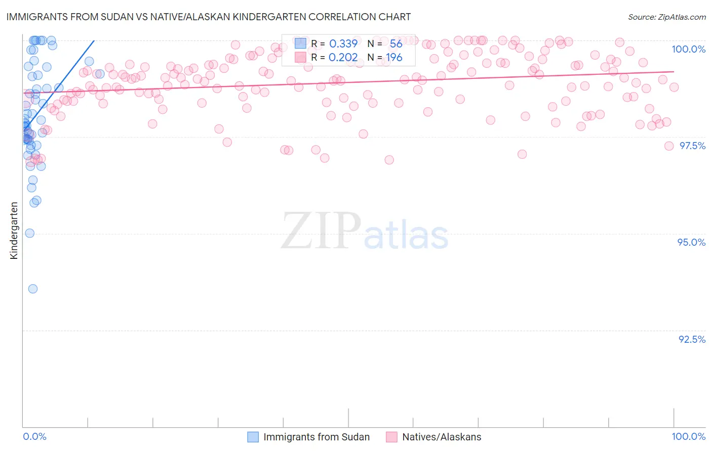 Immigrants from Sudan vs Native/Alaskan Kindergarten