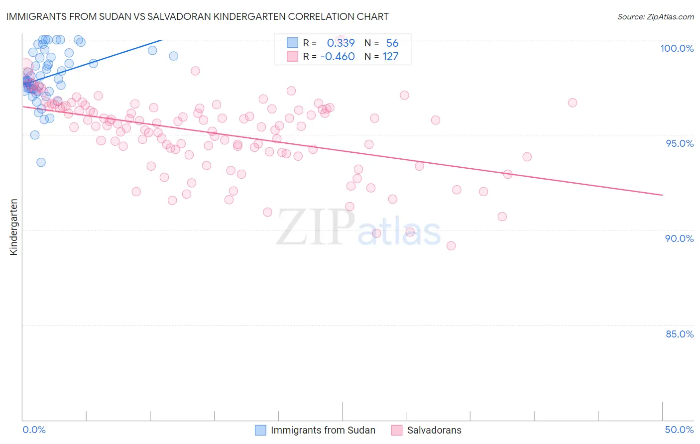 Immigrants from Sudan vs Salvadoran Kindergarten