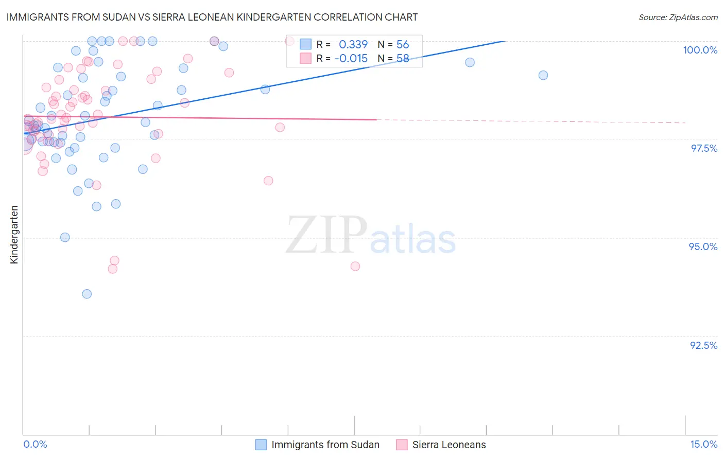 Immigrants from Sudan vs Sierra Leonean Kindergarten
