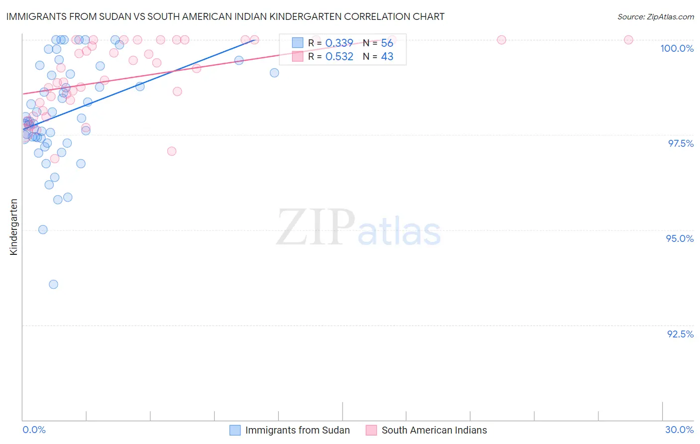 Immigrants from Sudan vs South American Indian Kindergarten